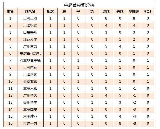 山东鲁能收获三连胜，稳居中超积分榜前列