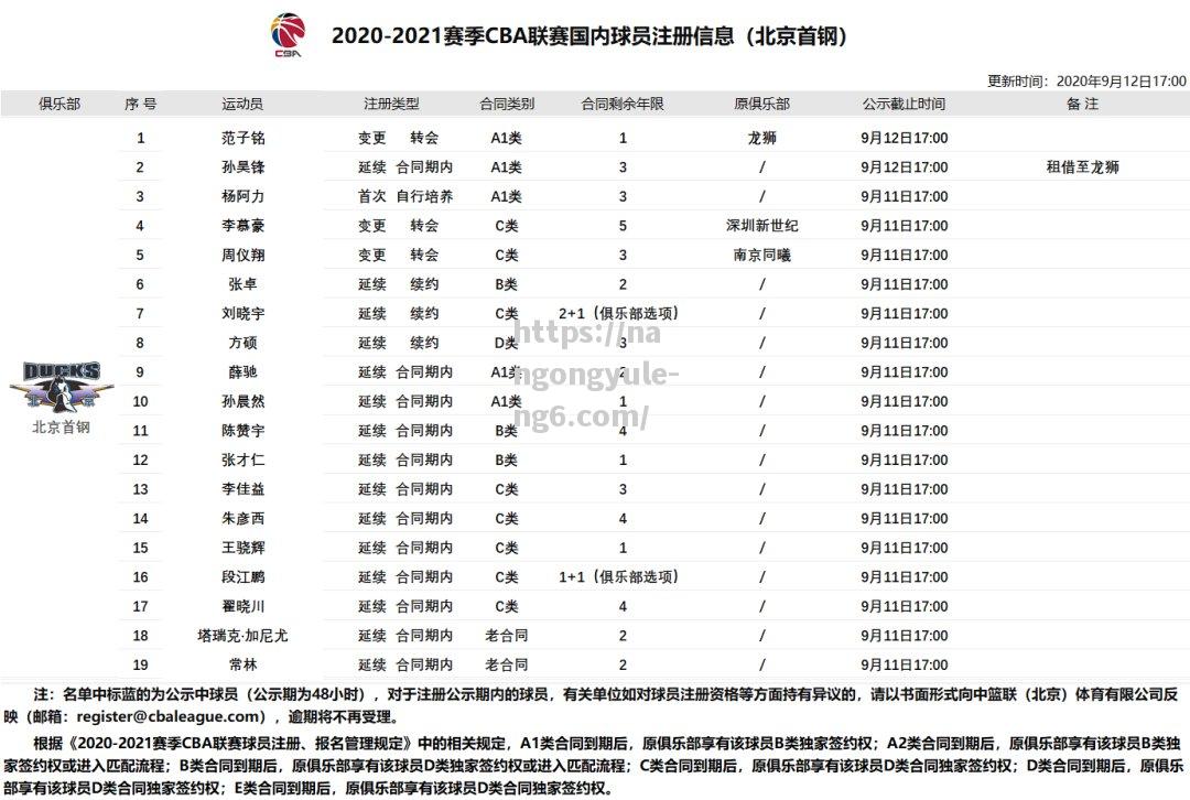 CBA联赛积分榜更新：广州队雄踞榜首，上海队垫底_