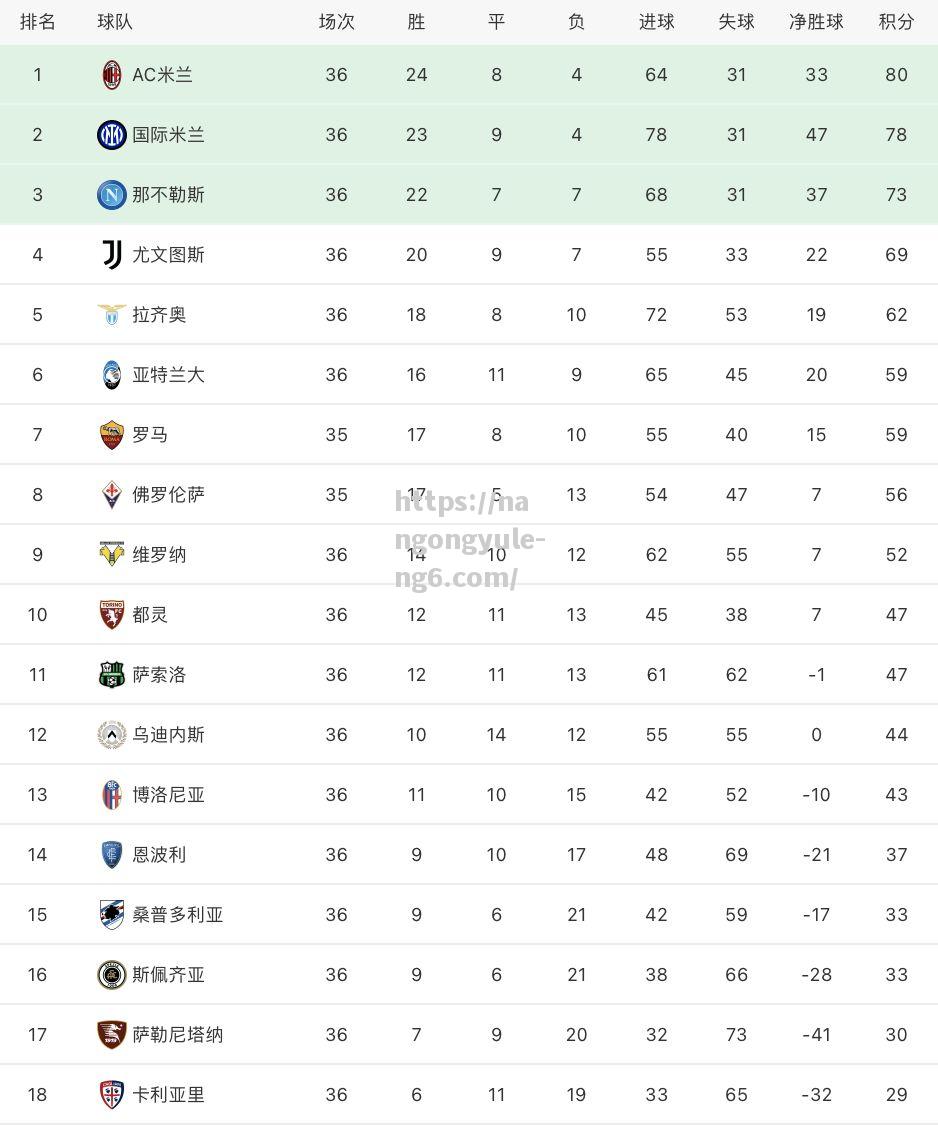 AC米兰主场惜败，意甲积分榜靠前位置受挑战_