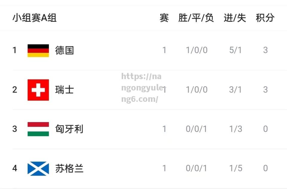 苏格兰小组第一晋级，排名欧洲杯四强