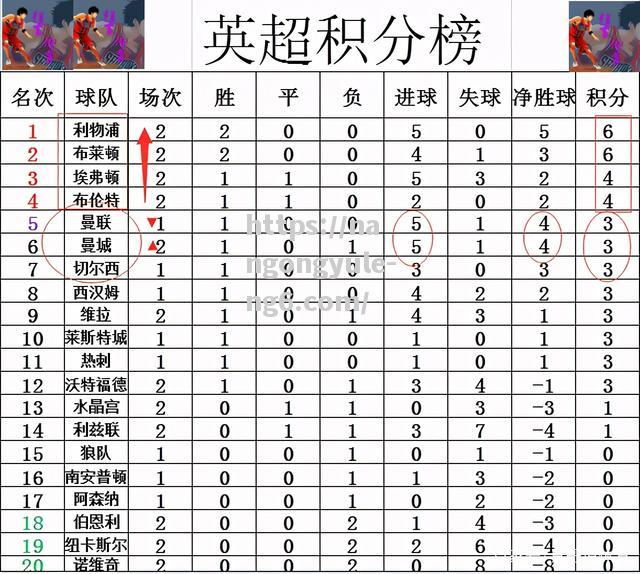 南宫娱乐-利物浦无缘胜利，曼城登顶英超联赛榜首